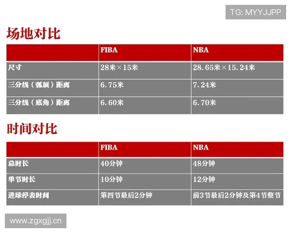 进攻重置规则是什么意思？NBA与FIBA有何不同